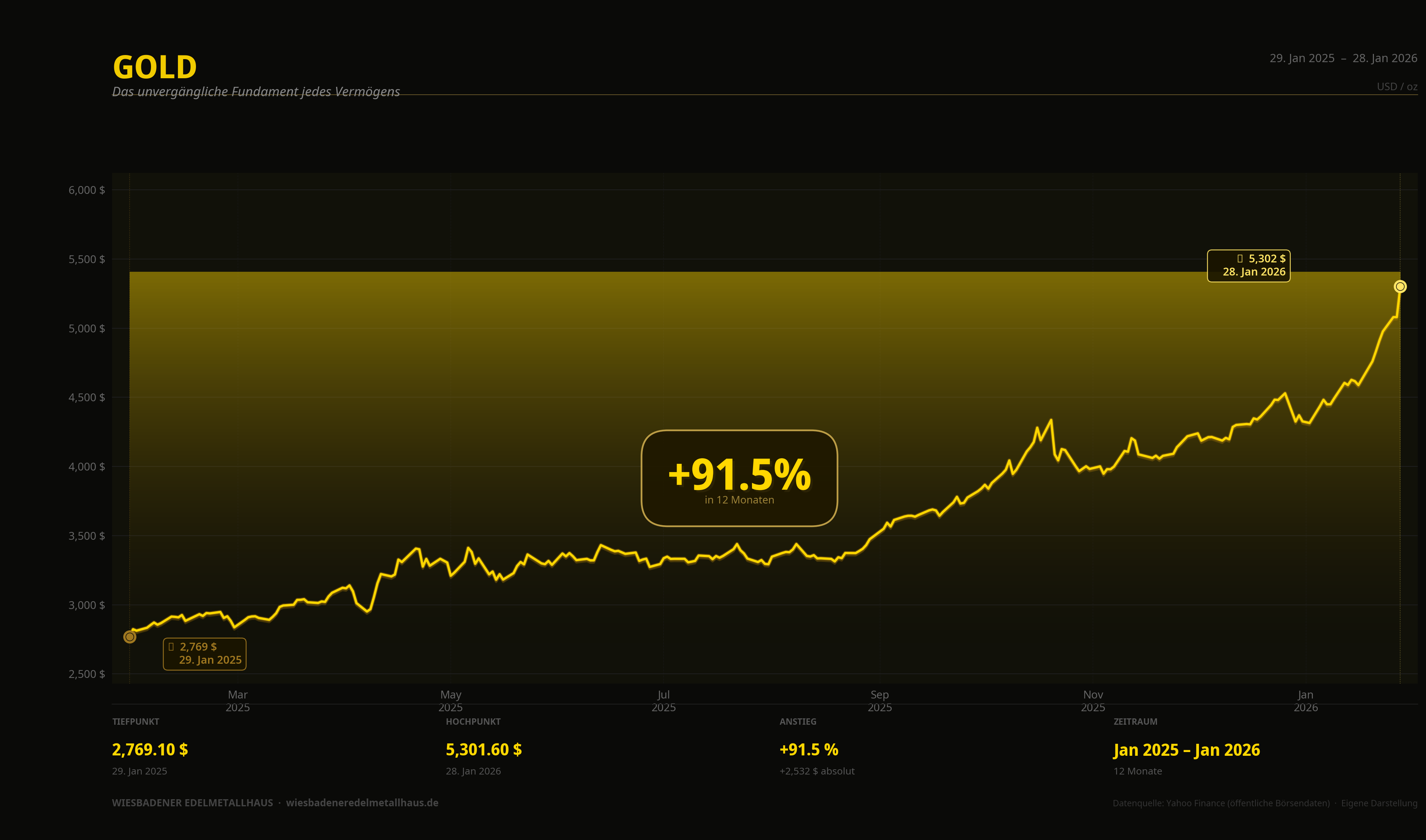 Goldpreis-Entwicklung Jan 2025 bis Jan 2026: +91,5 %