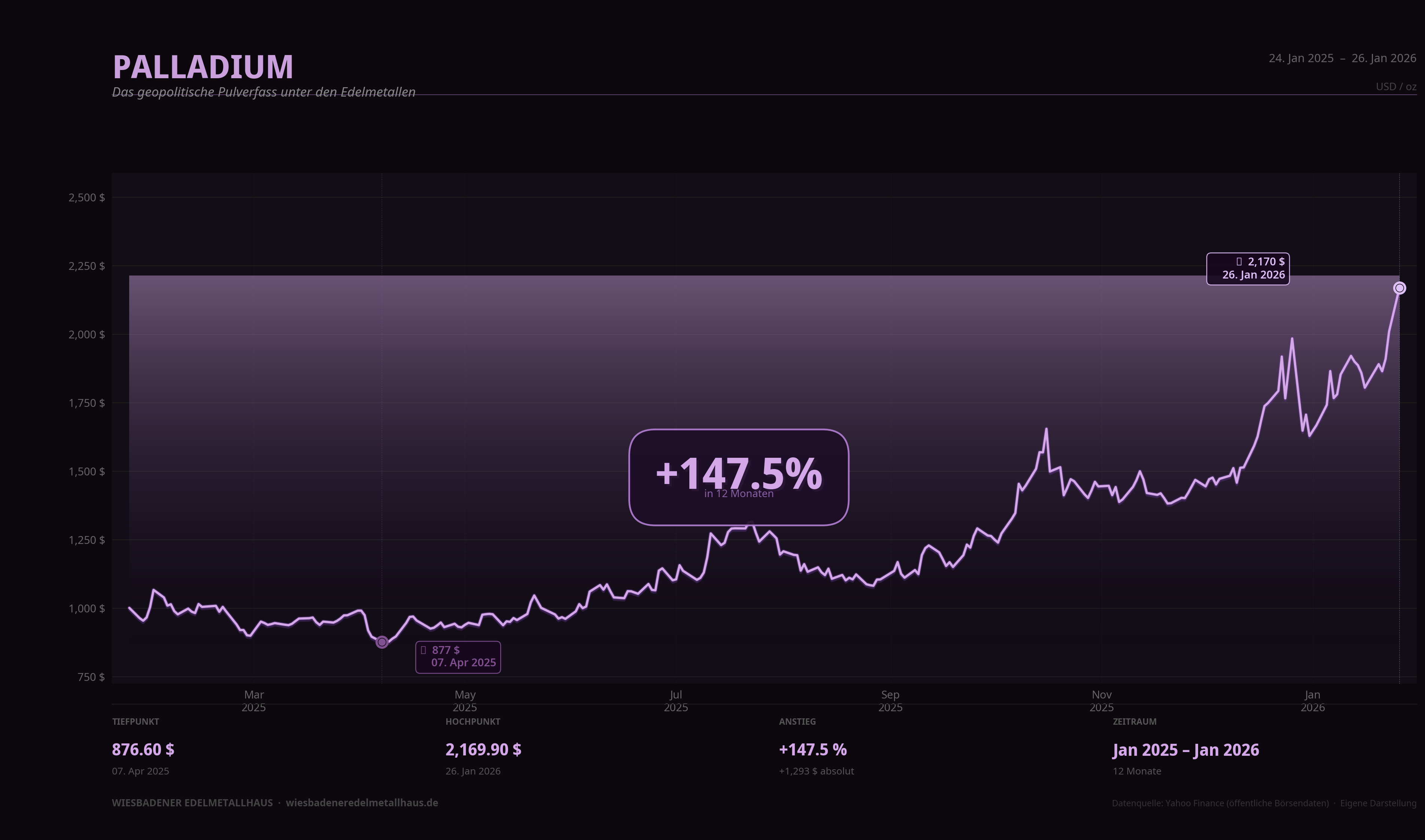 Palladiumpreis-Entwicklung Jan 2025 bis Jan 2026: +147,5 %